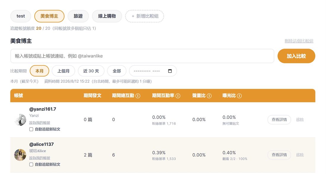 聲量分析主畫面：比較組、額度、期間切換與表格