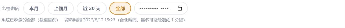 期間切換：本月、上個月、近 30 天、全部與月份選擇器