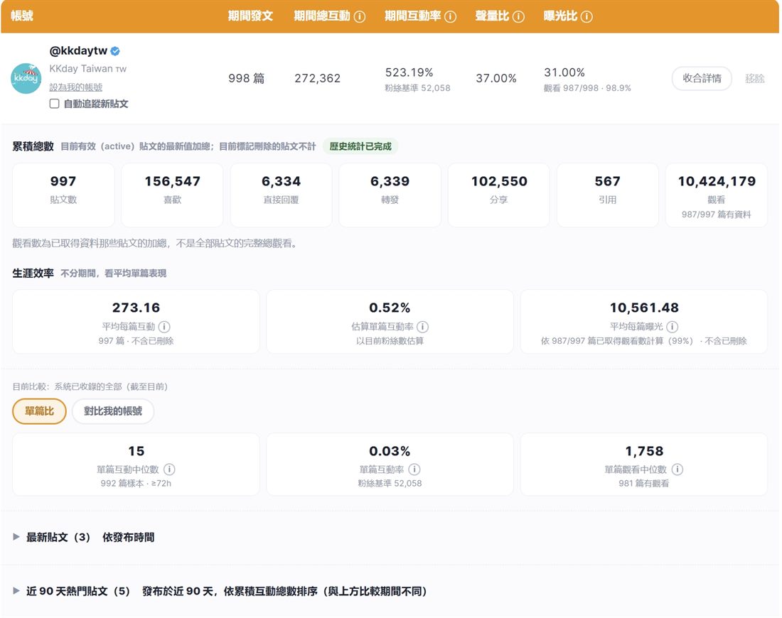 展開後的詳情：累積總數、生涯效率、單篇比