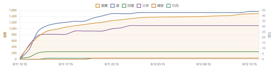 趨勢圖：前段陡升後段走平