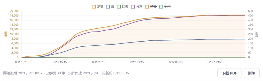 完整的 S 型成長曲線