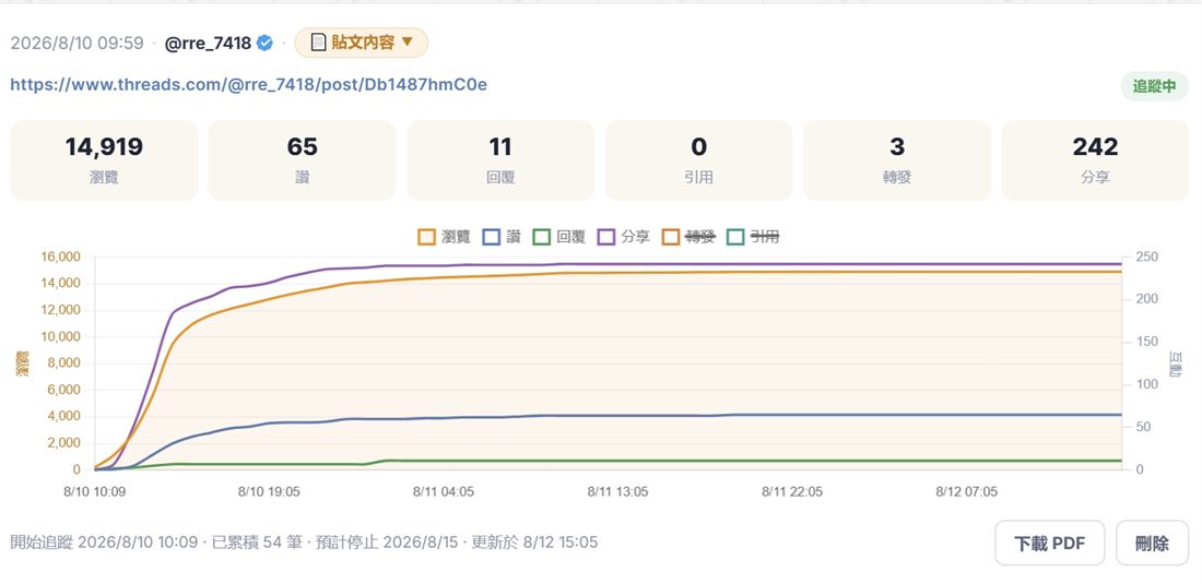 分享線與瀏覽線同步陡升